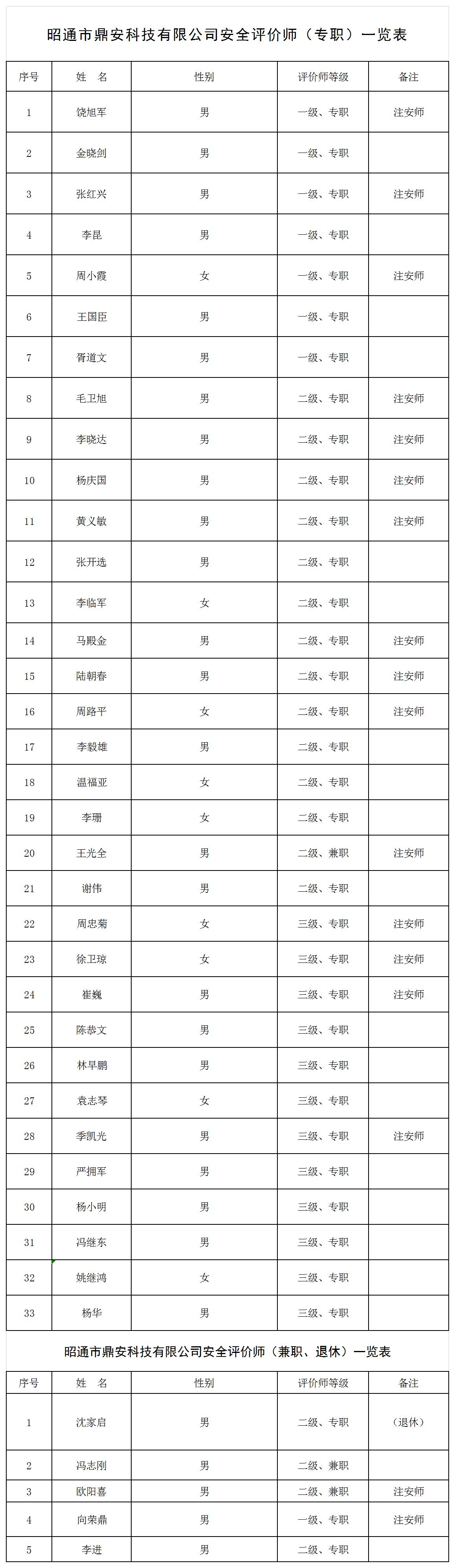 安全評價(jià)師一覽表2024.4.2修改_Sheet3.jpg