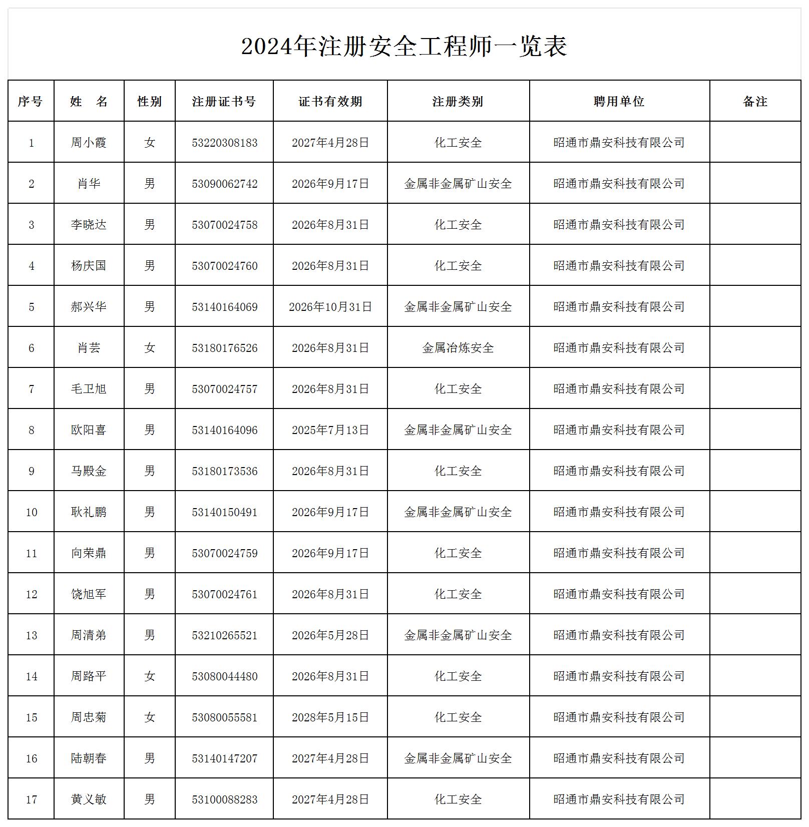 2024年注冊安全工程師一覽表_未過(guò)期人員名單.jpg